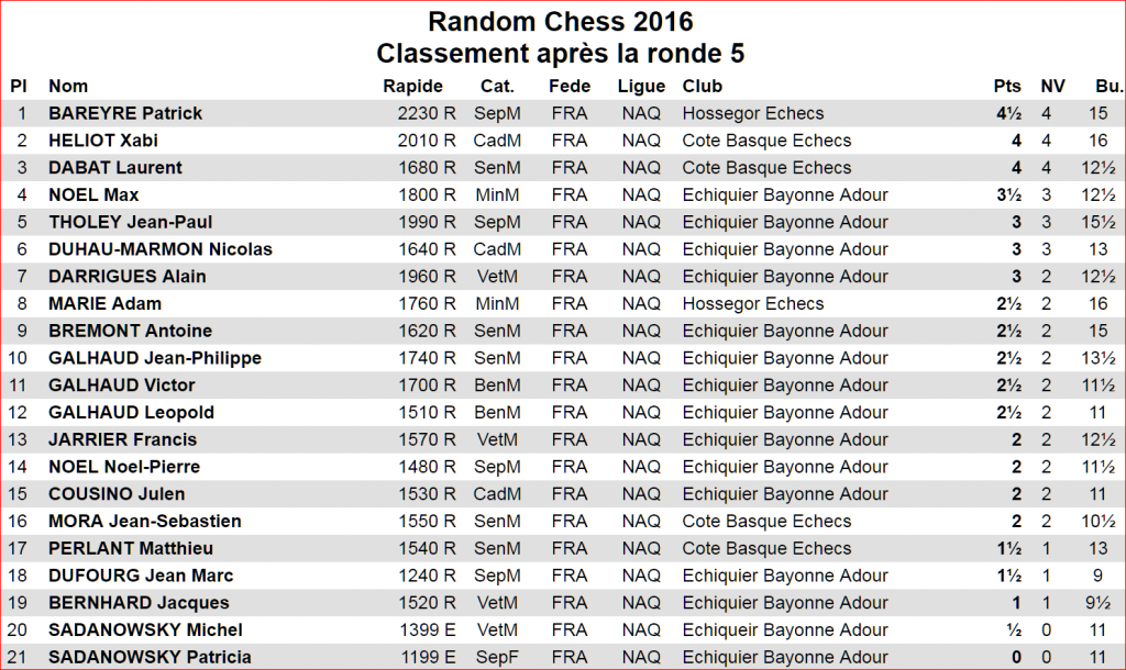 resultats-du-random-chess-du-16-12-2016